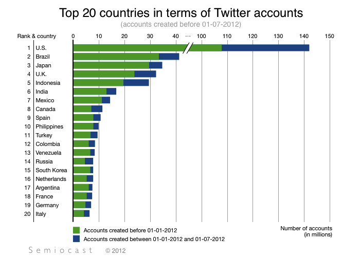 Twitter par pays