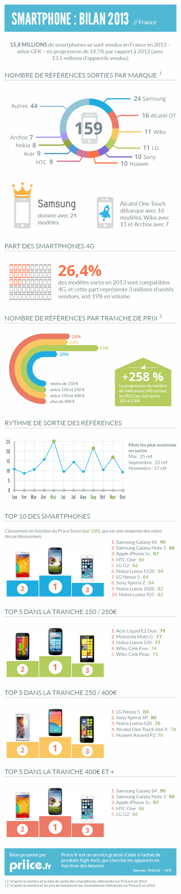Infographie bilan des smartphones en France en 2013