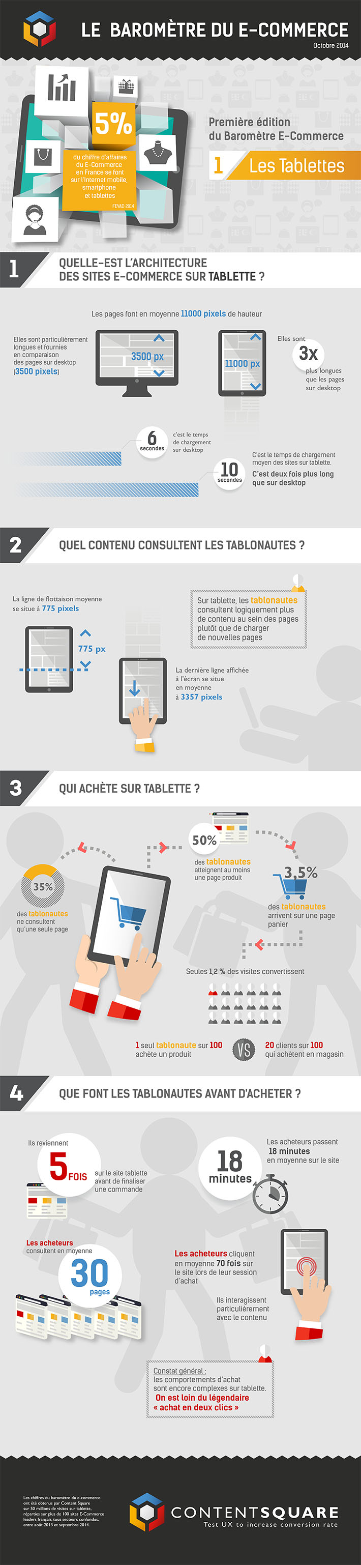 Infographie l'e-commerce sur tablettes en octobre 2014 en France