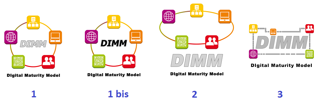Logo DIMM, modèle de mesure de la transformation digitale