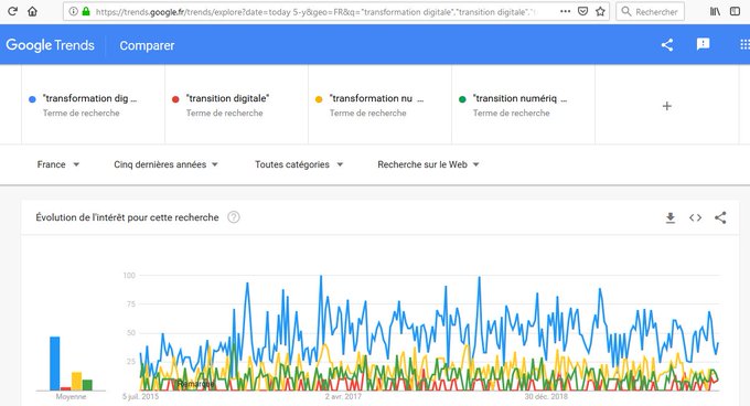 Les occurrences via Google Trends de la transformation digitale