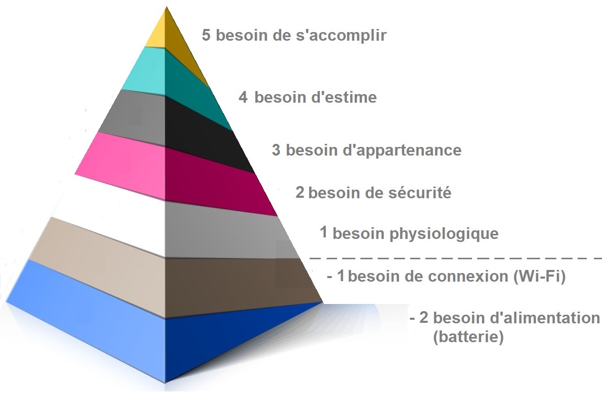 Pyramide de Maslow Internet avec 2 niveaux en sous-sol : Wi-Fi et batterie