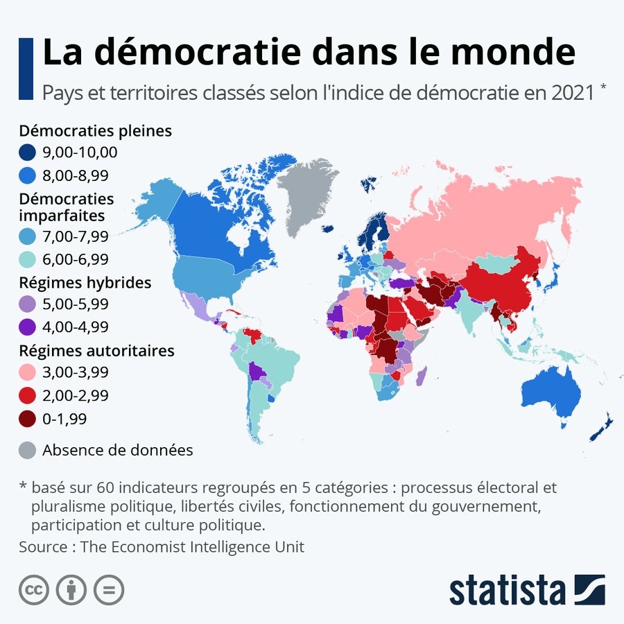 Niveau de démocratie dans les différents pays