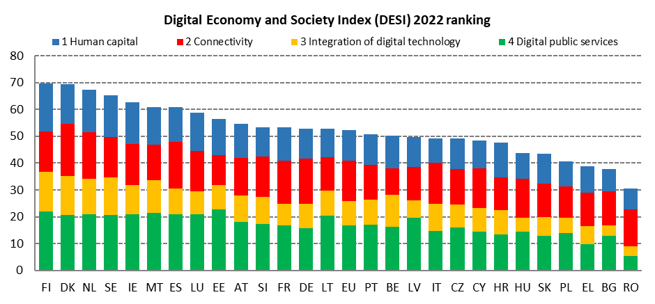 Indice DESI développement de l’économie numérique des pays de l’Europe