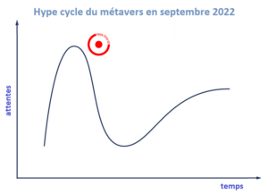 Le hype cycle du métavers en 2022