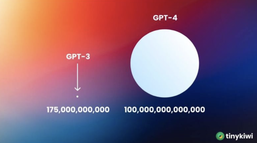 Le passage de GPT3 à GPT4 et le nouveau bond en avant