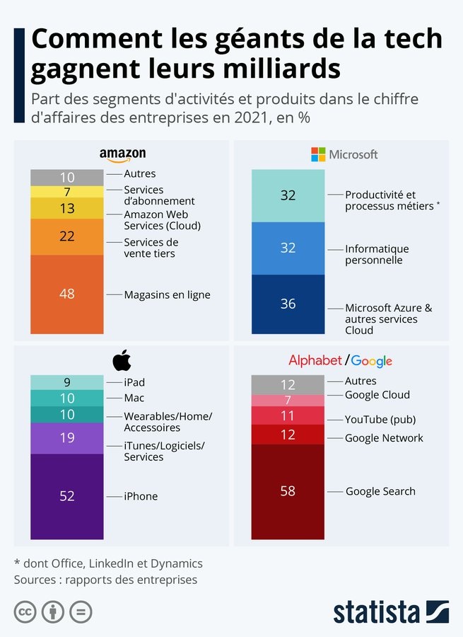La diversification des activités de Google, Amazon, Apple et Microsoft