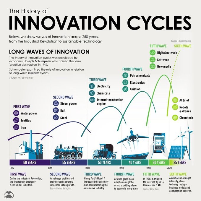 Les cycles d'innovation de plus en plus courts avec la technologie