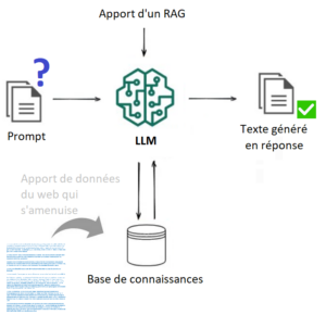 Données, carburant de l'intelligence artificielle générative