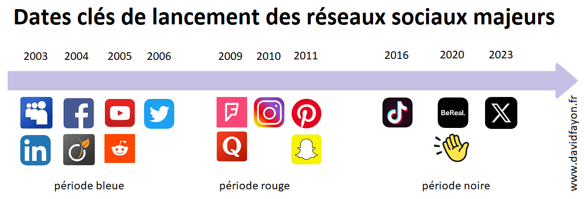 Rétrospective réseaux sociaux