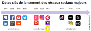 Histoire des réseaux sociaux majeurs, rétrospective des dates